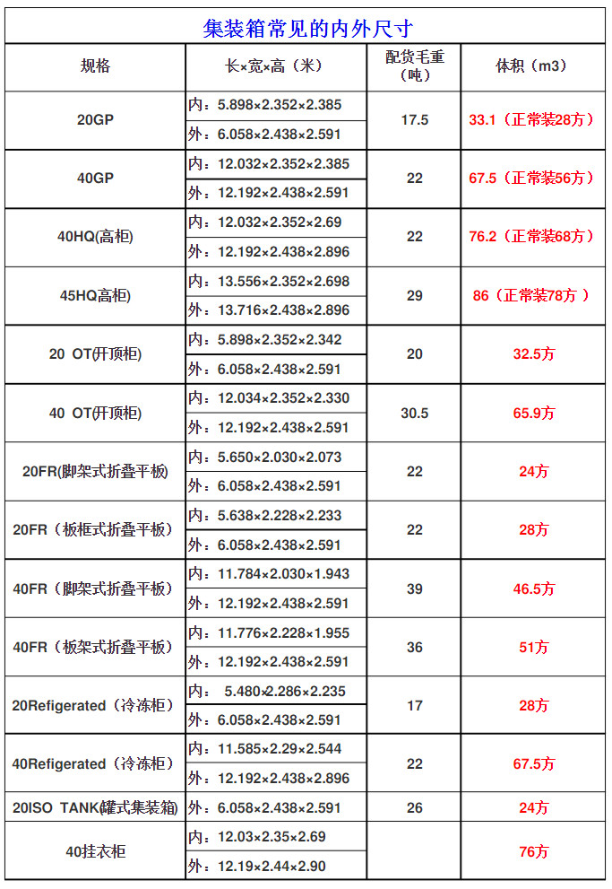 常見國際標準集裝箱的內(nèi)尺寸是多少？附20GP至40掛衣柜常見規(guī)格表