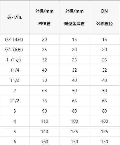 一張明細ppr管徑對照表，以后終于可以找到明確數(shù)據(jù)了！