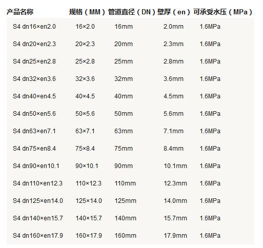 5張ppr管徑尺寸對照表圖片，詳細(xì)查閱S5系列-S2系列所有參數(shù)