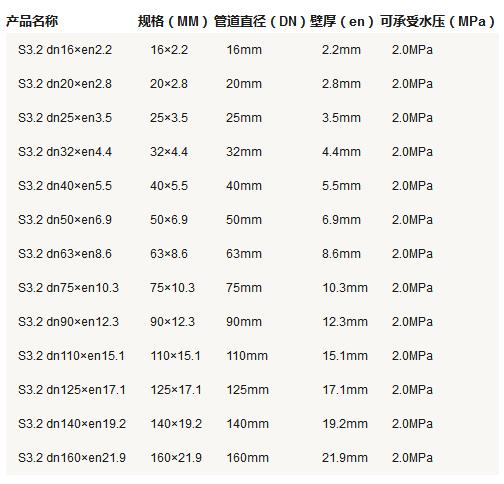 5張ppr管徑尺寸對照表圖片，詳細(xì)查閱S5系列-S2系列所有參數(shù)