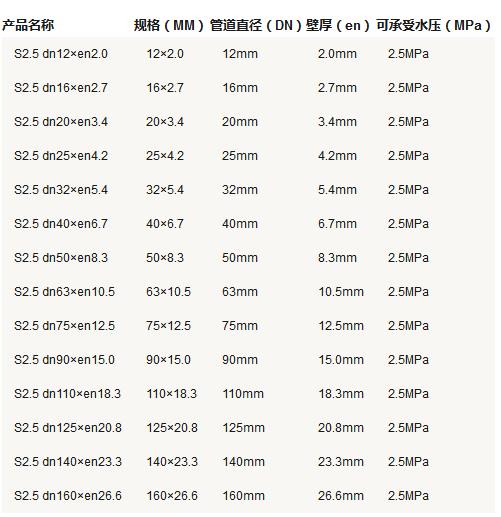 5張ppr管徑尺寸對照表圖片，詳細(xì)查閱S5系列-S2系列所有參數(shù)