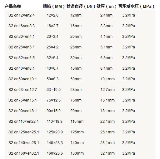 5張ppr管徑尺寸對照表圖片，詳細(xì)查閱S5系列-S2系列所有參數(shù)