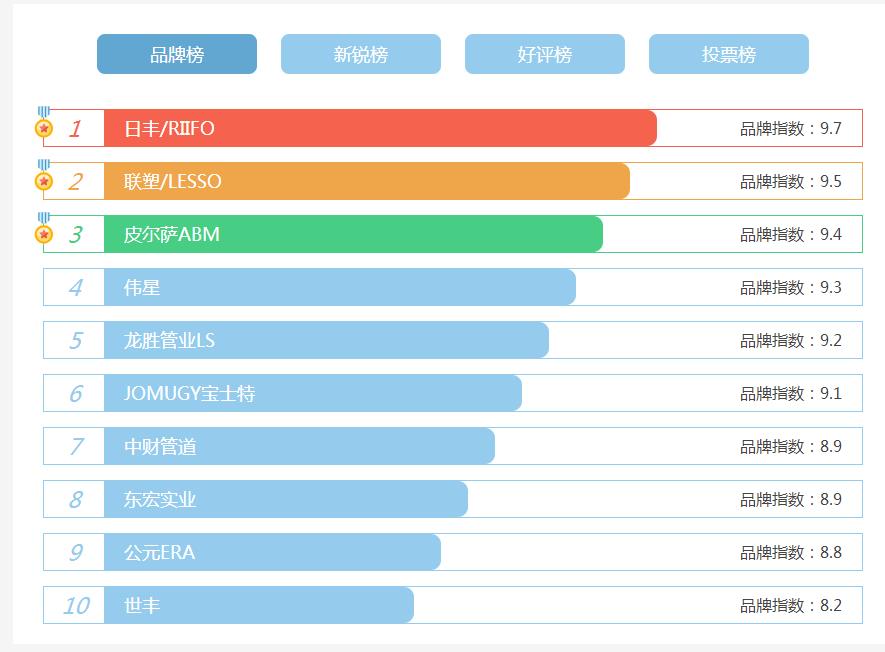 看看家裝水管十大名牌排名，了解目前哪些牌子才是主流?