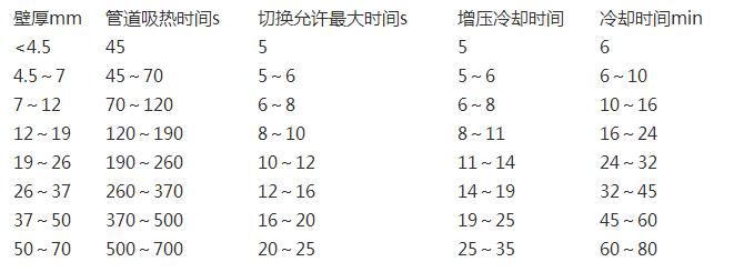 pe管熱熔時(shí)間表一覽，除了熱熔還有其他連接方式嗎?