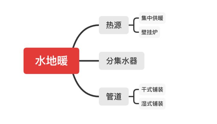 水地暖好還是電地暖好？四大核心問題對(duì)比助你靈活選擇！